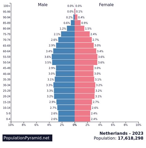 Population of Cities in Netherlands 2023 .
